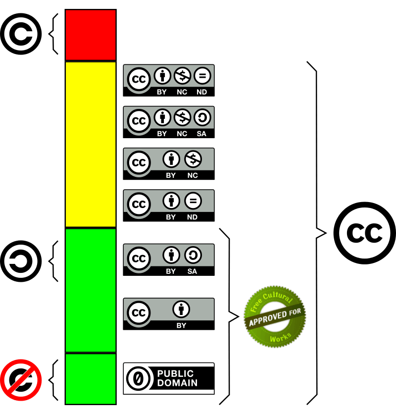 Creative Commons diferencia entre licencias