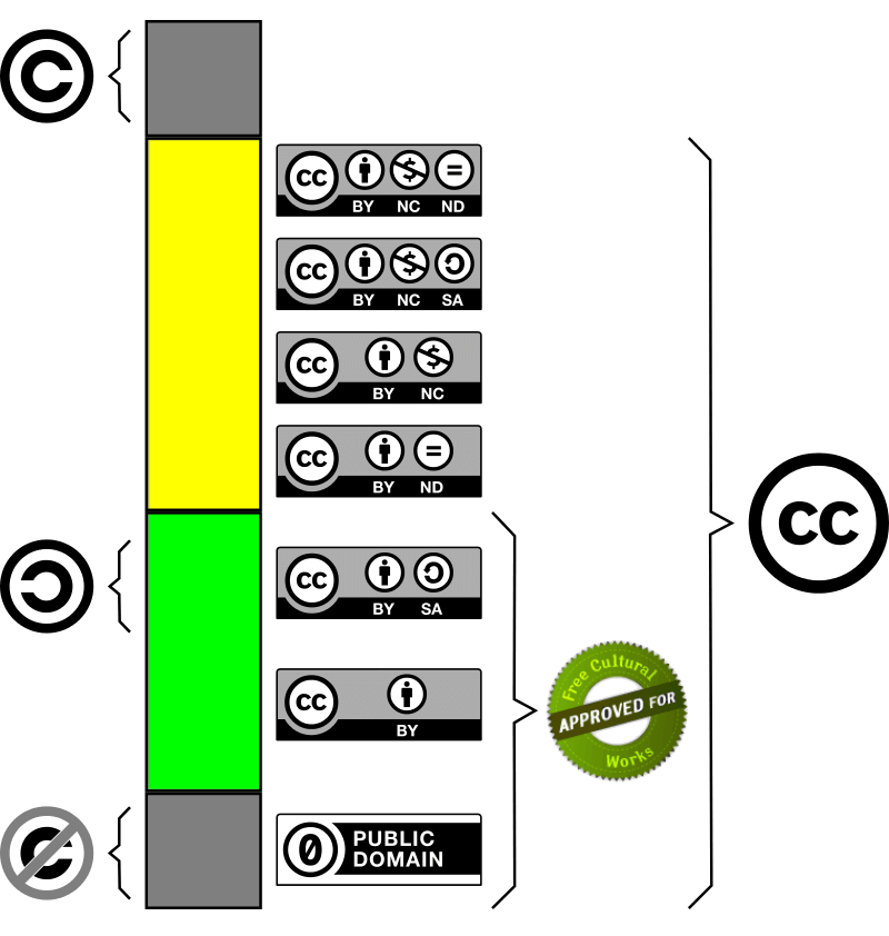 seis licencias creative commons